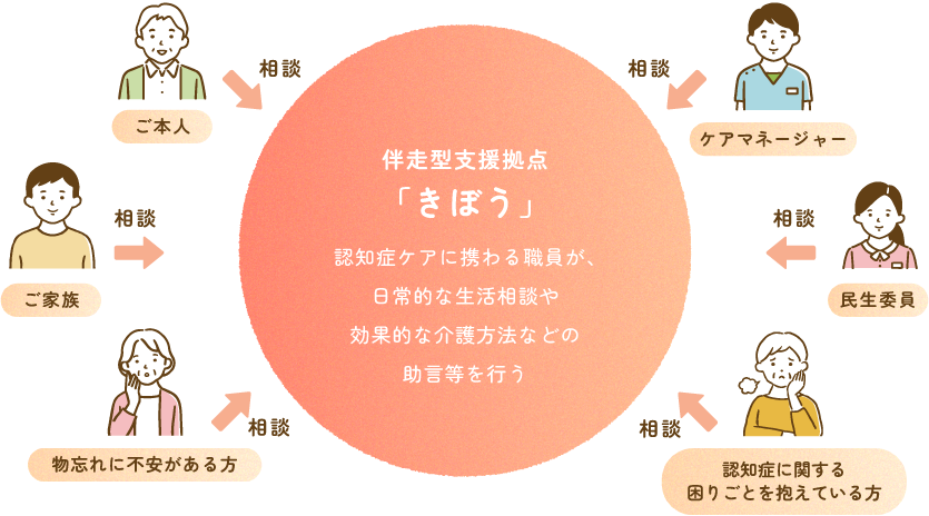 伴走型支援拠点「きぼう」