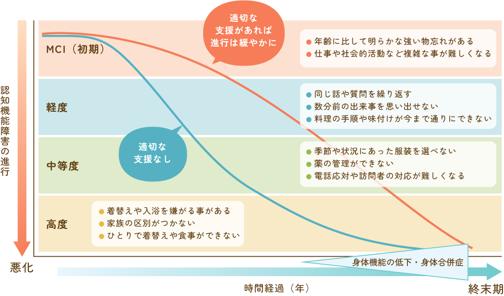 認知症の進行を表した図